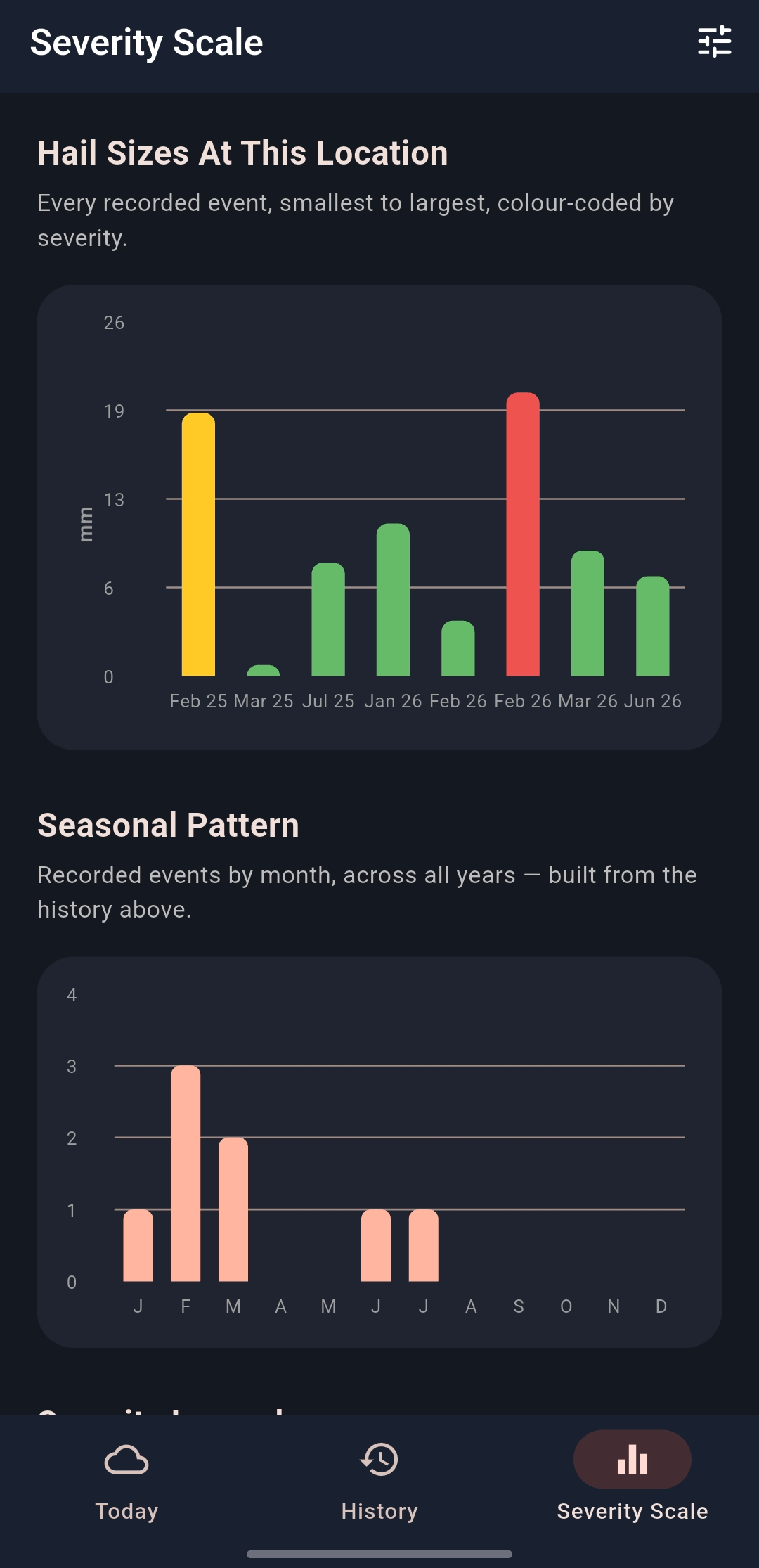 Hail sizes recorded at this location and seasonal pattern charts